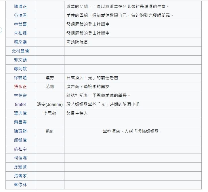 稍早《華燈初上》維基百科名單更新驚見超夢幻名單。（圖／翻攝自維基百科）