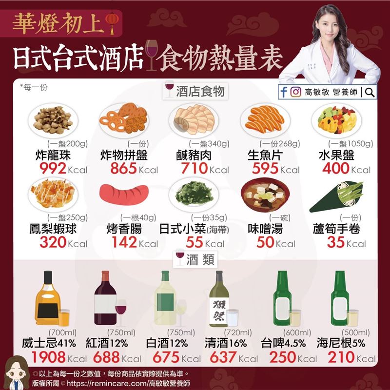 營養師高敏敏分享日式台式酒店的食物熱量。(圖/翻攝自營養師高敏敏臉書)