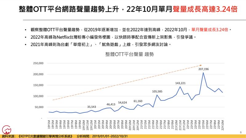 整體OTT平台網路聲量趨勢上升，2022年10月單月聲量成長高達3.24倍。（圖／大數據公司提供）
