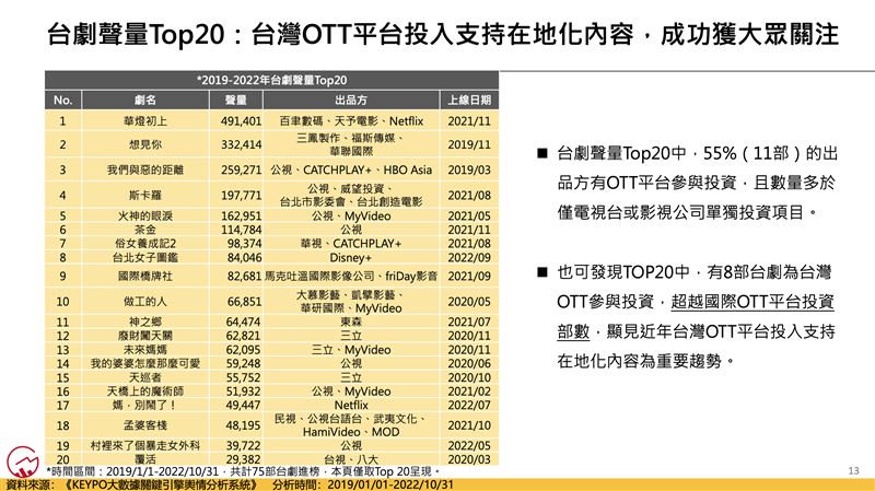 台劇聲量Top20中可以發現台灣OTT平台投入支持在地化內容，成功獲大眾關注。（圖／大數據公司提供）