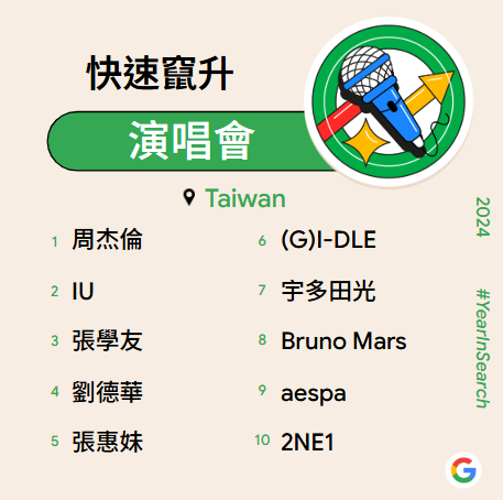 ▲▼ Google快速竄升排行榜 。(圖/Google提供)