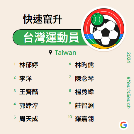 ▲▼ Google快速竄升排行榜 。(圖/Google提供)