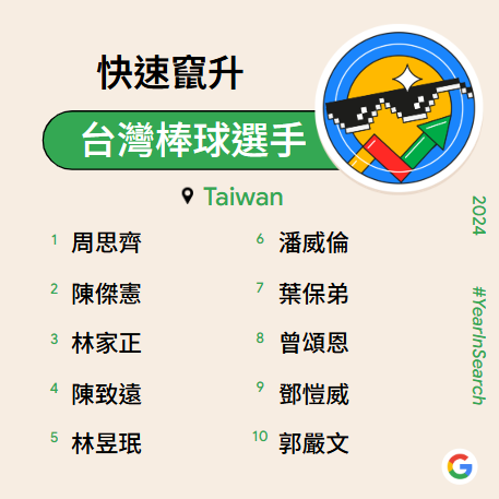 ▲▼ Google快速竄升排行榜 。(圖/Google提供)