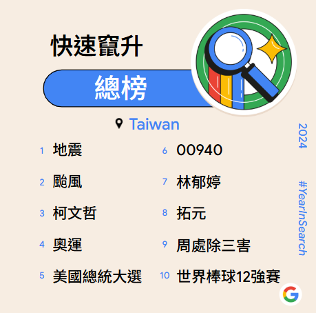 ▲▼ Google快速竄升排行榜 。(圖/Google提供)