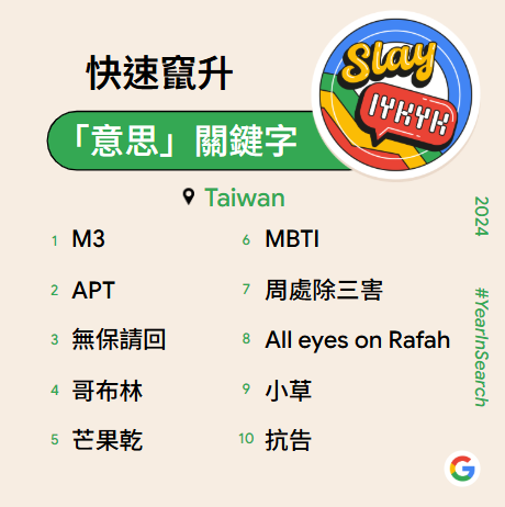 ▲▼ Google快速竄升排行榜 。(圖/Google提供)