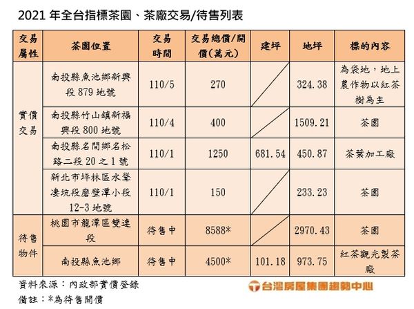 ▲▼茶園。（圖／台灣房屋提供）