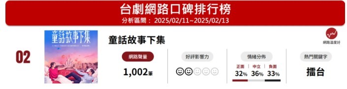 台劇網路口碑排行。（圖／取自網路溫度計 DailyView）