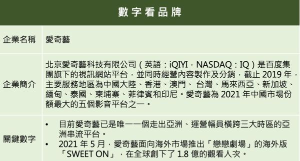 ▲▼2021企業品牌聲望大調查,愛奇藝(圖/品牌提供)