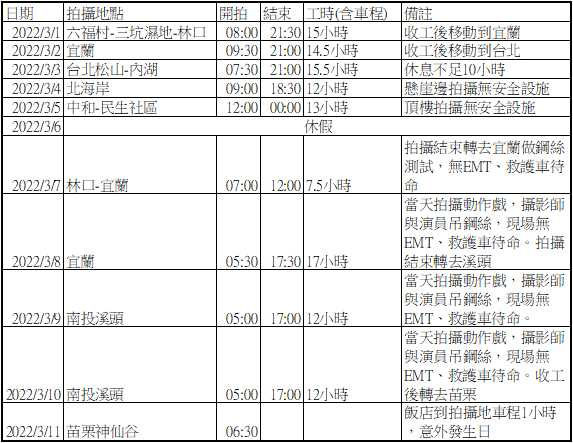 玩命拍戲2／為省成本「演員腰綁麻繩」站頂樓矮牆飆戲　揭《初擁》劇組血汗環境
