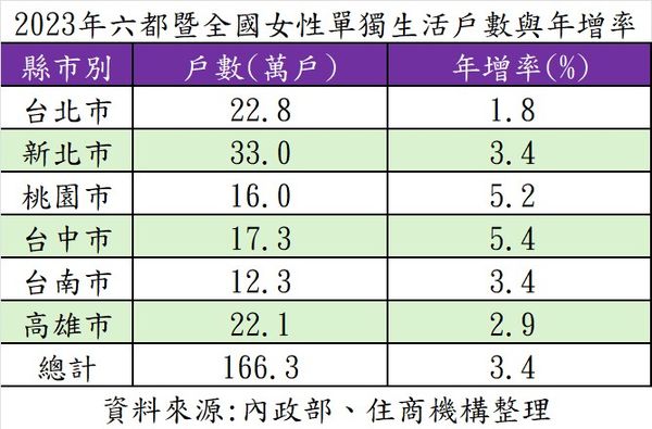 ▲▼住商圖表。(圖/業者提供)