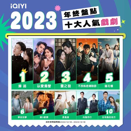 ▲愛奇藝公布2023年度台灣站最受歡迎劇集榜及最具影響力演員 。（圖／iQIYI愛奇藝國際站提供）