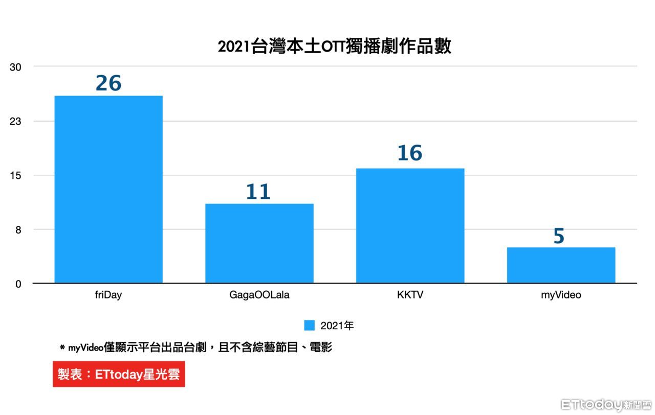 ▲▼2021台灣本土OTT上架獨播劇作品數。(圖/ETtoday)