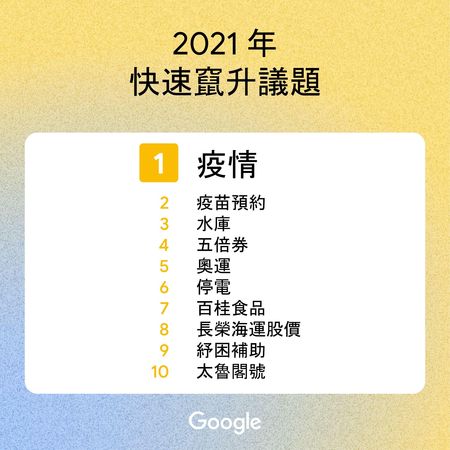 ▲熱搜關鍵字。（圖／Google提供）