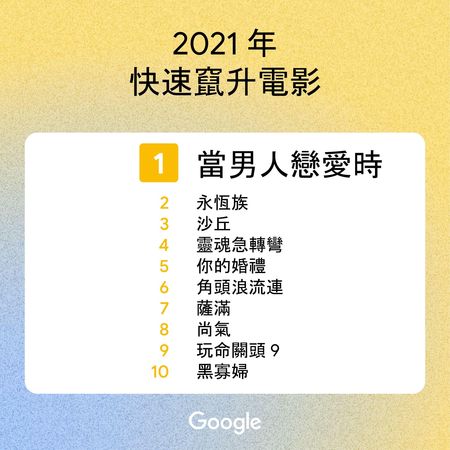 ▲熱搜。（圖／Google提供）