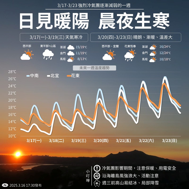 氣象署表示，未來一周天氣19日前全台各地寒冷，夜間清晨感受最寒，20日起逐漸回暖，但清晨仍較為寒冷。（圖／取自中央氣象署臉書）