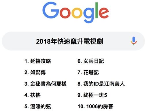 ▲▼ Google 2018年快速竄升電視劇。（圖／Google提供）