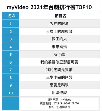 ▲2021myVideo台劇排行榜TOP10。(圖/記者林奕如製表)
