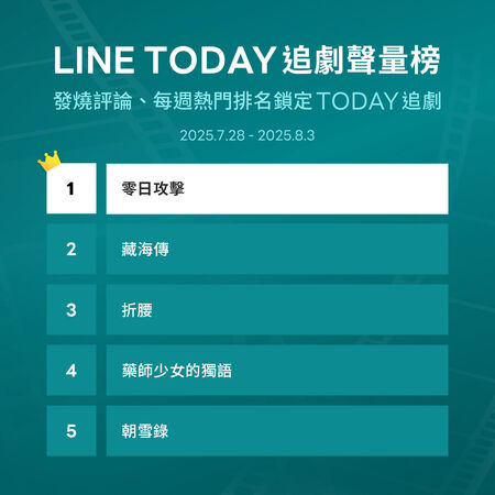 ▲LINE TODAY追劇聲量榜。(圖/LINE TODAY提供)