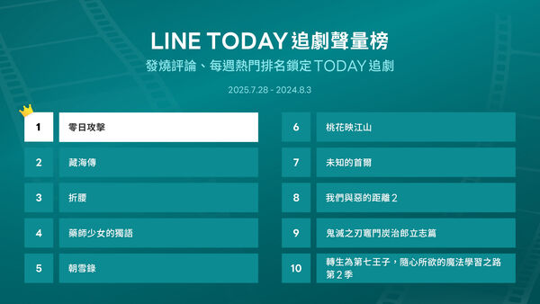 ▲LINE TODAY追劇聲量榜。(圖/LINE TODAY提供)