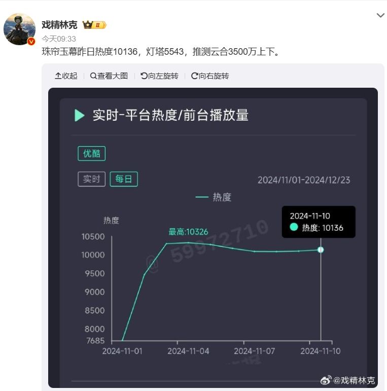 ▲▼趙露思《珠簾玉幕》收視霸榜台灣7大看點整理。(圖/翻攝自微博)