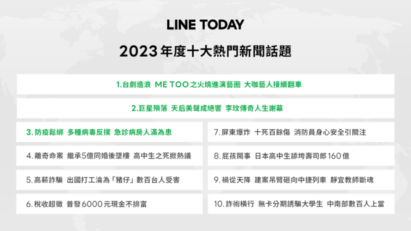 ▲2023年熱門新聞排行。(圖/LINE)