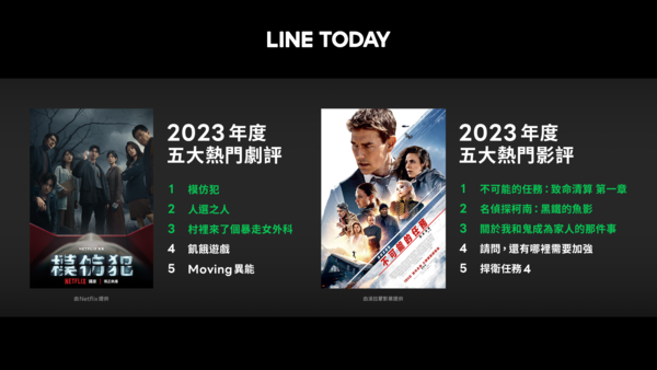 ▲LINE TODAY 年度五大熱門劇評與影評。(圖/LINE)