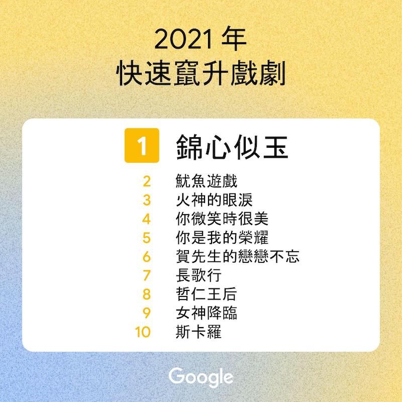 ▲▼2021台劇大躍進。(圖/翻攝自google)
