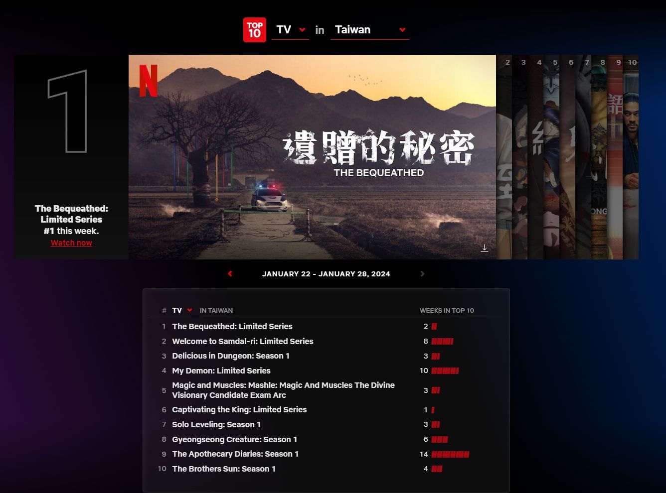 ▲▼Netflix收視週榜(1/22-1/28),原創韓劇《遺贈的秘密》奪冠。(圖/翻攝自Netflix)