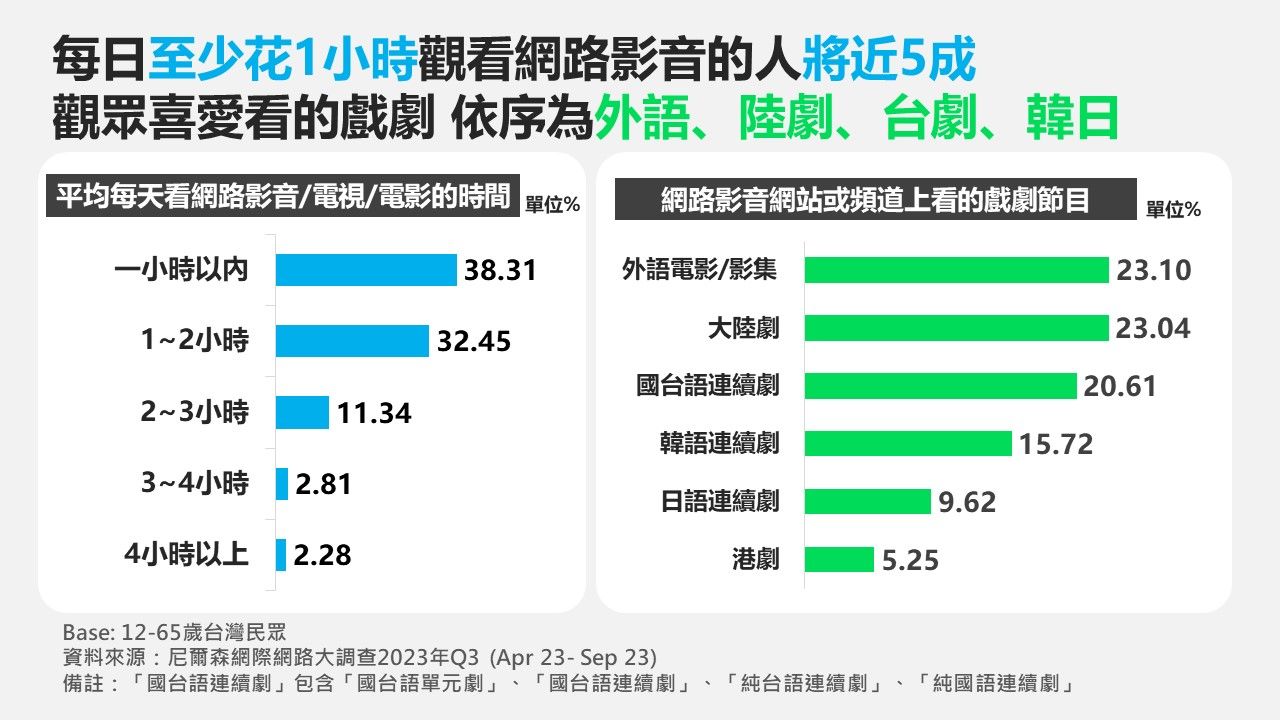 ▲▼戲劇,串流平台,iQIYI愛奇藝,遠傳friDay影音,台劇,陸劇,韓劇。（圖／業者提供）