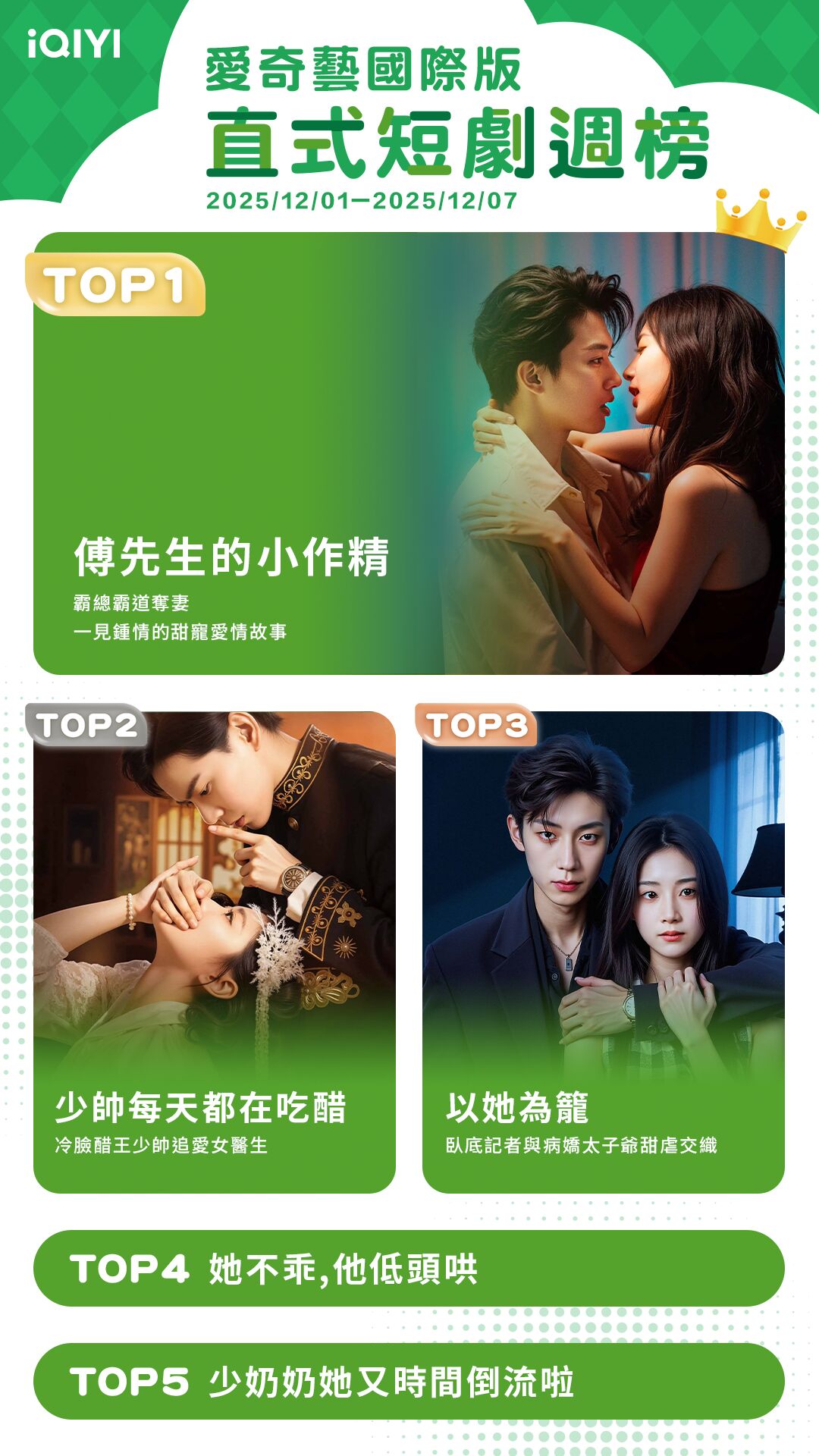 ▲▼iQIYI短劇收視週榜（12/1-12/7）。（圖／iQIYI提供）