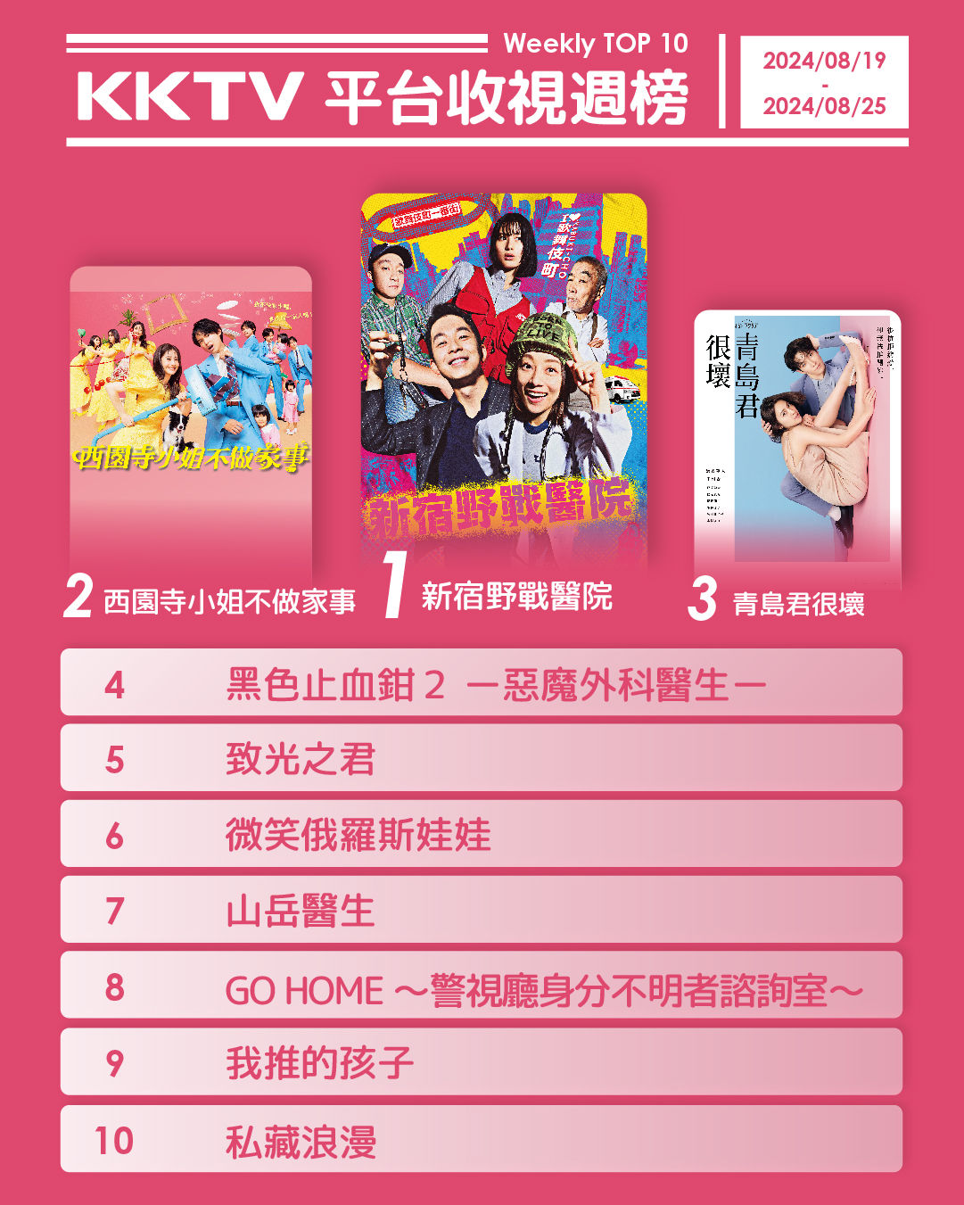 ▲▼KKTV收視週榜(8/19-5/25)。(圖/KKTV提供)