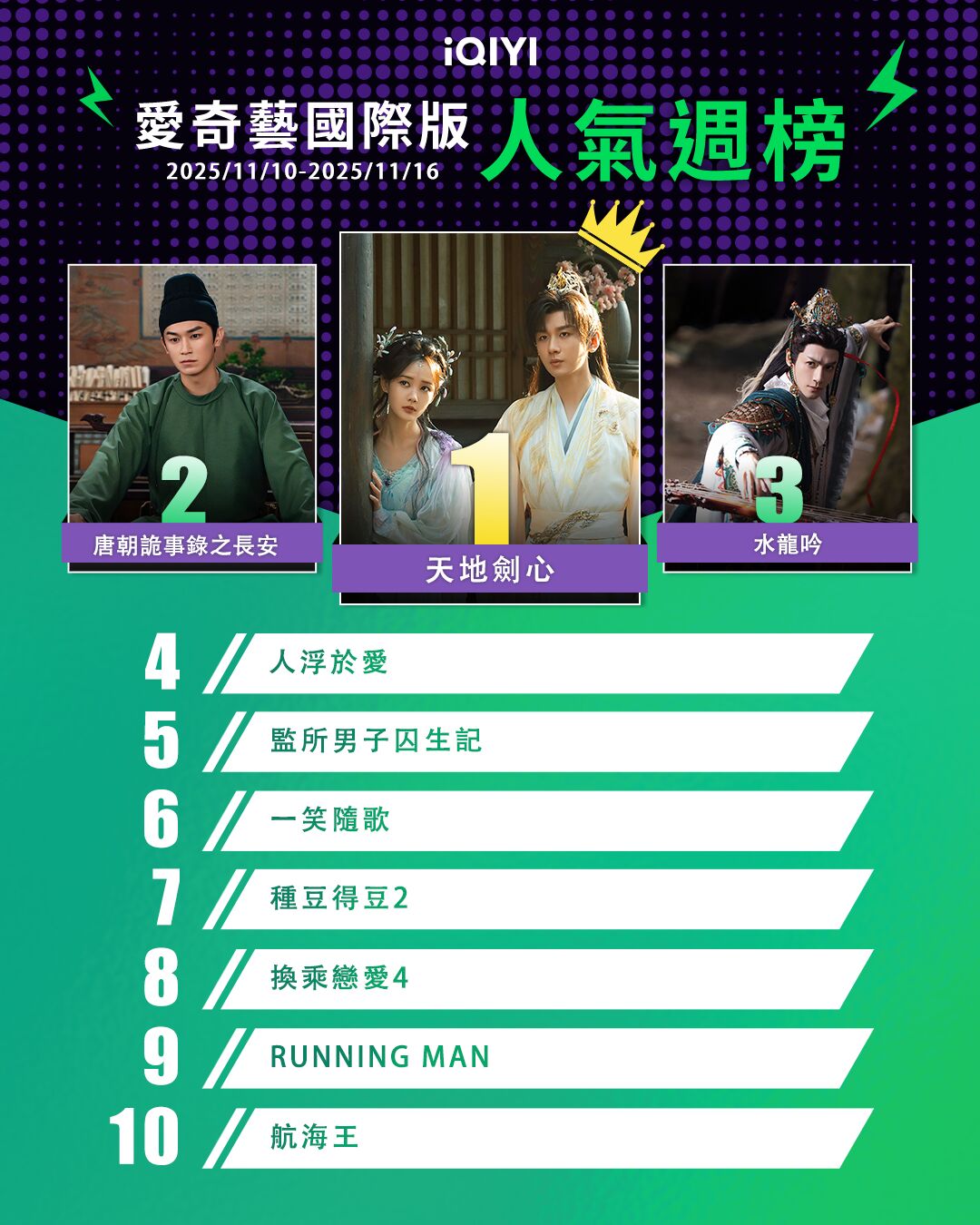▲▼iQIYI收視週榜（11/10-11/16）。（圖／iQIYI提供）
