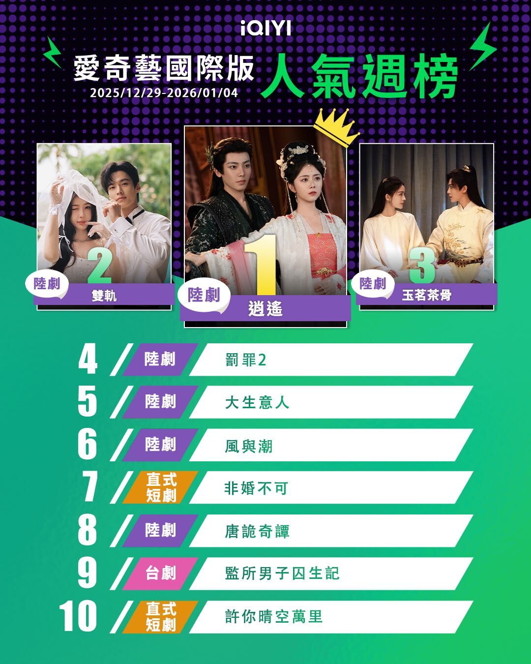 ▲▼iQIYI收視週榜（12/29-01/04）。（圖／iQIYI提供）