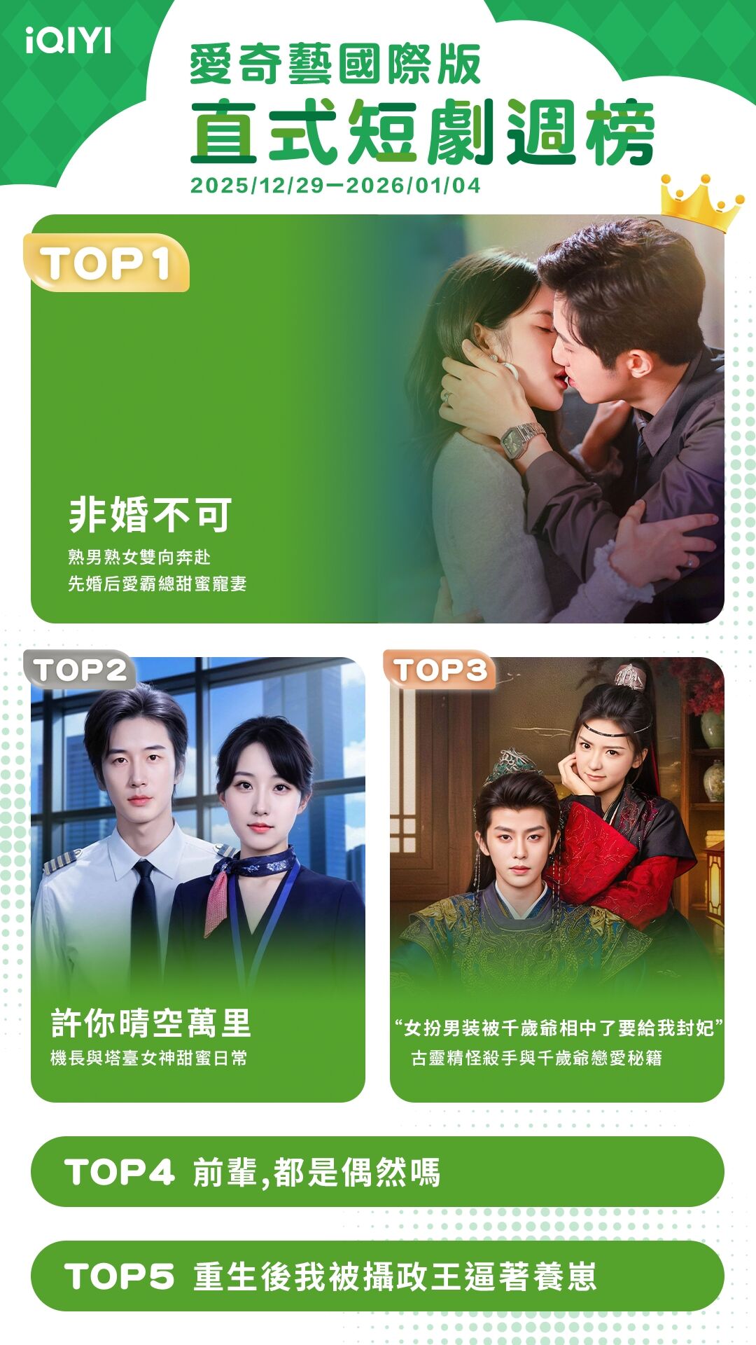 ▲▼iQIYI短劇收視週榜（12/29-01/04）。（圖／iQIYI提供）