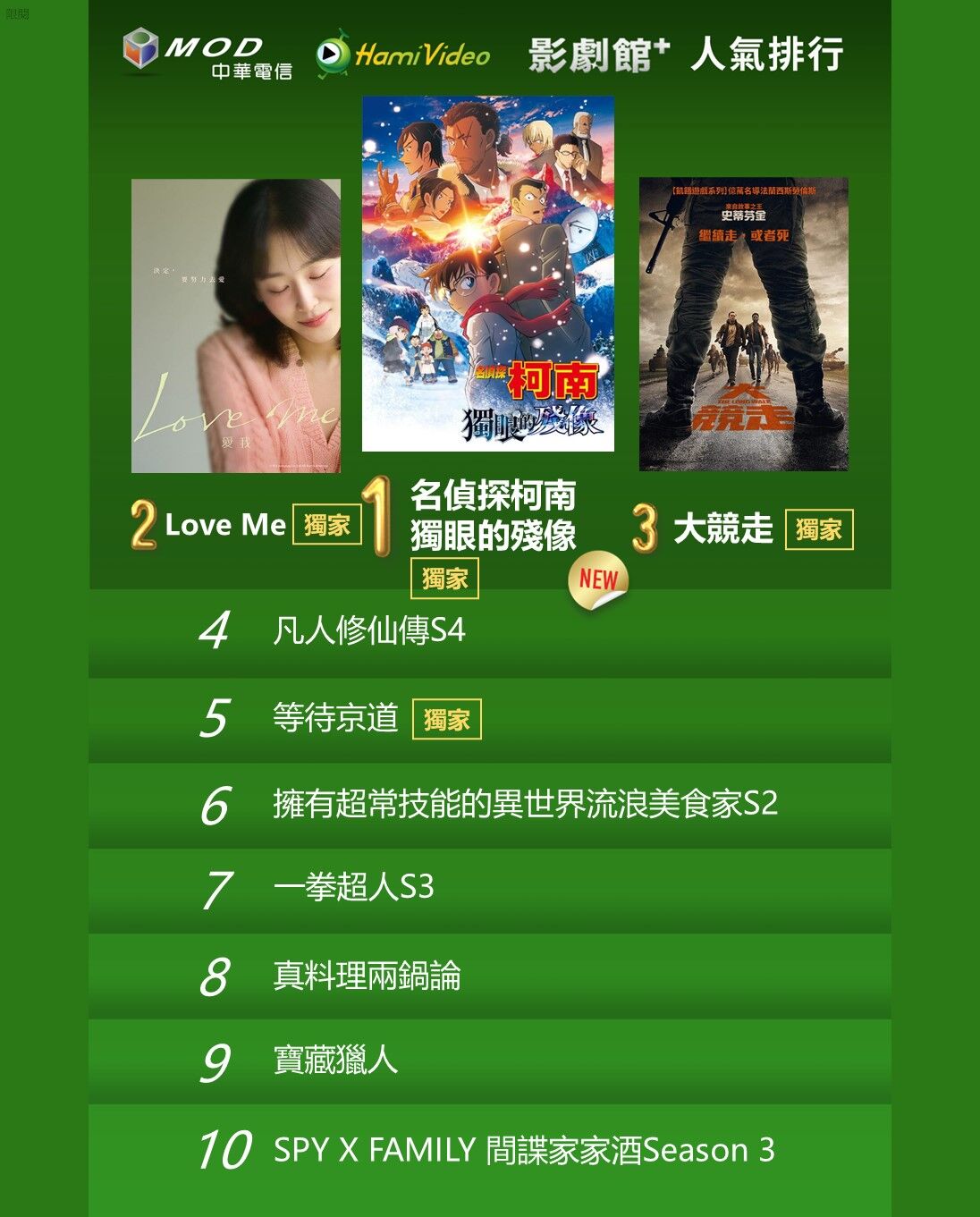 ▲▼Hami Video收視週榜（12/22-12/28）。（圖／Hami Video提供）