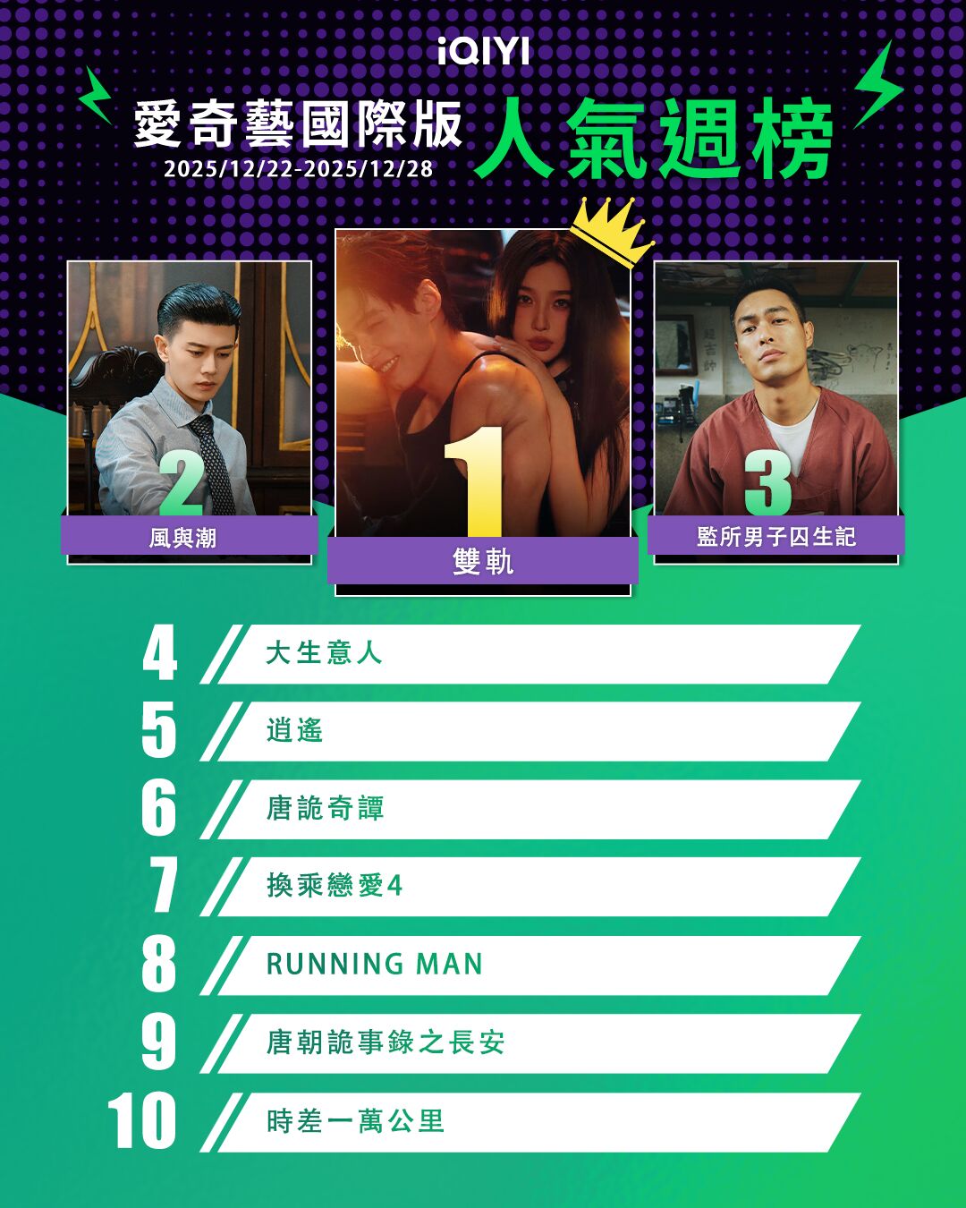 ▲▼iQIYI收視週榜（12/22-12/28）。（圖／iQIYI提供）