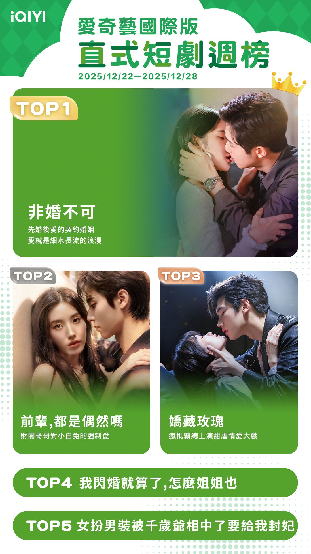 ▲▼iQIYI收視週榜（12/22-12/28）。（圖／iQIYI提供）