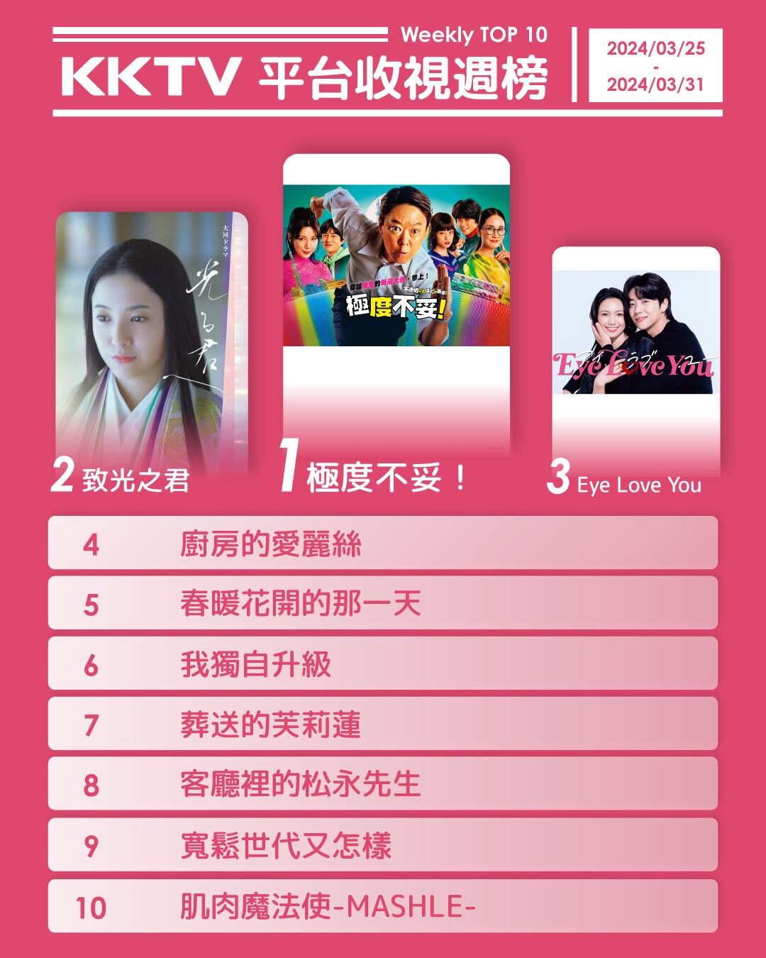 ▲▼KKTV收視週榜（3/25-3/31）。（圖／KKTV提供）