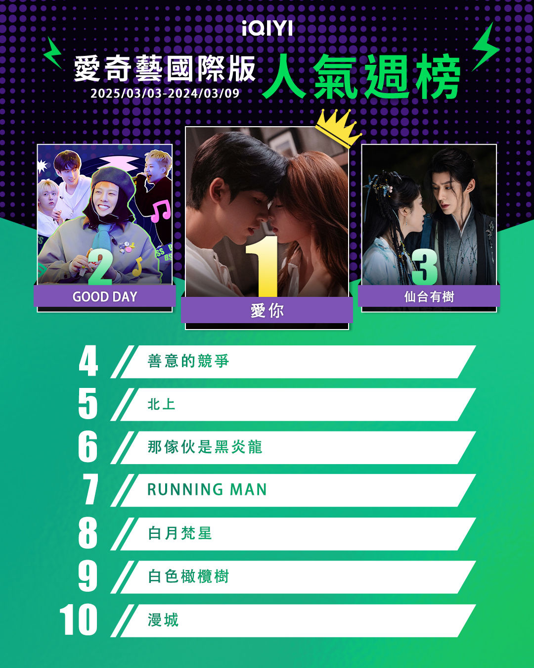 ▲▼iQIYI收視週榜(3/3-3/9)。(圖/iQIYI提供)