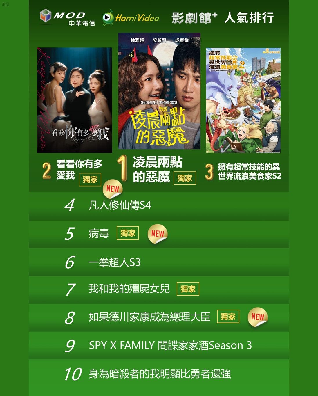 ▲▼Hami Video收視週榜(10/27-11/2)。(圖/Hami Video提供)