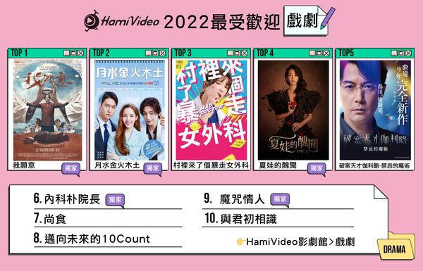 ▲ hami-2022戲劇10大排行。（圖／Hami Video提供）