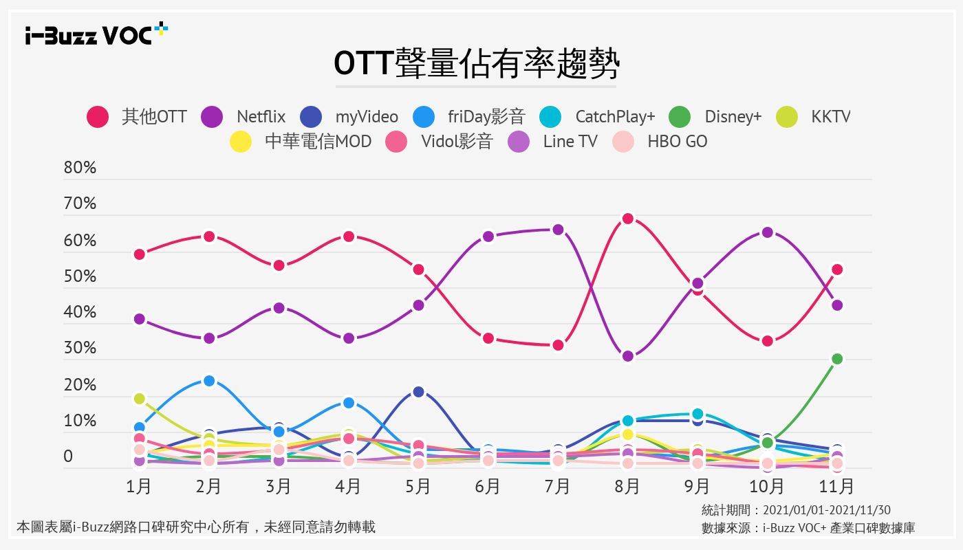▲▼2021台灣OTT聲量佔有率趨勢調查。(圖/i-Buzz VOC+產業口碑數據庫提供)