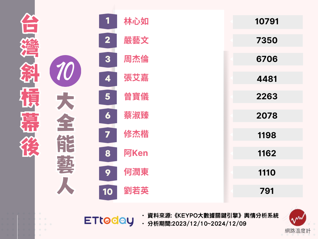 ▲台灣全能藝人TOP 10!「幕前做到幕後」冠軍掃6金鐘。(圖/ETtoday娛樂星光雲製圖)