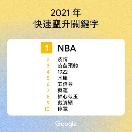 ▲熱搜關鍵字。（圖／Google提供）