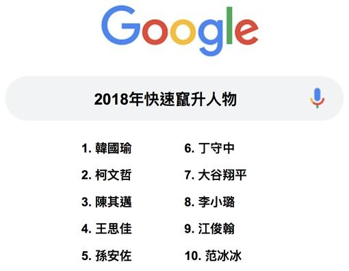 ▲▼ Google 2018年快速竄升人物。（圖／Google提供）