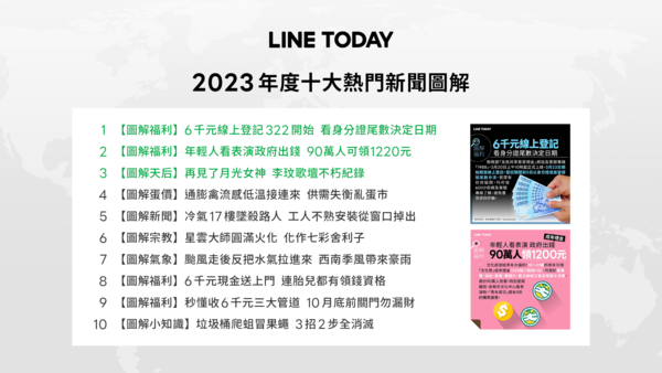 ▲LINE TODAY 年度十大熱門新聞圖解。(圖/LINE)