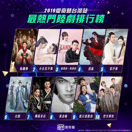 ▲2019年愛奇藝年度成績表,《皓鑭傳》、《小女花不棄》、《親愛的,熱愛的》。(圖/愛奇藝台灣站提供) ▲2019年愛奇藝年度成績表,《皓鑭傳》、《小女花不棄》、《親愛的,熱愛的》。(圖/愛奇藝台灣站提供)