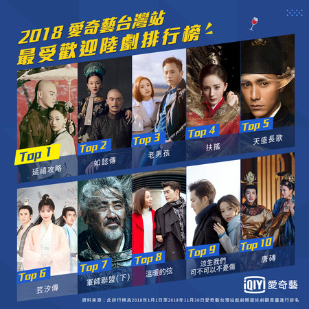 ▲愛奇藝2018年陸劇TOP 10排行榜 。台劇TOP5 排行榜。（圖／愛奇藝台灣站提供）