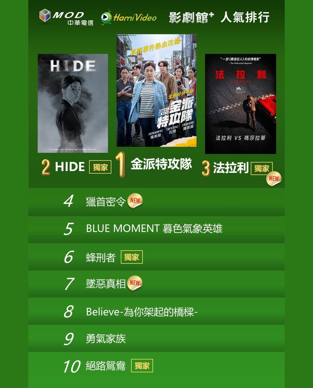 ▲▼Hami Video收視週榜（4/22-4/28）。（圖／Hami Video提供）