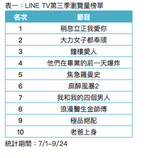 ▲《稍息立正我愛你》在LINE TV累積破3千萬瀏覽量 拿下第三季冠。(圖/LINE TV提供)